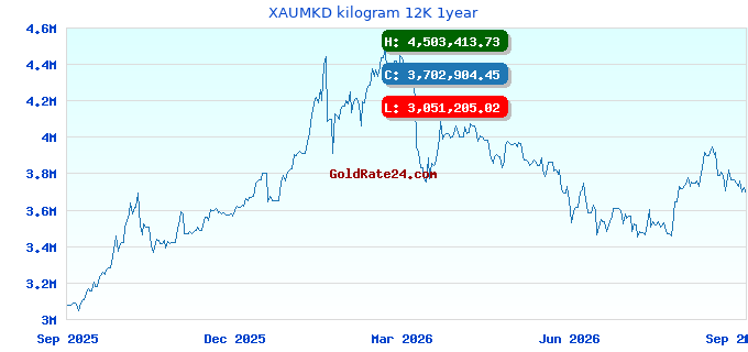 XAUMKD kilogram 12K 1year