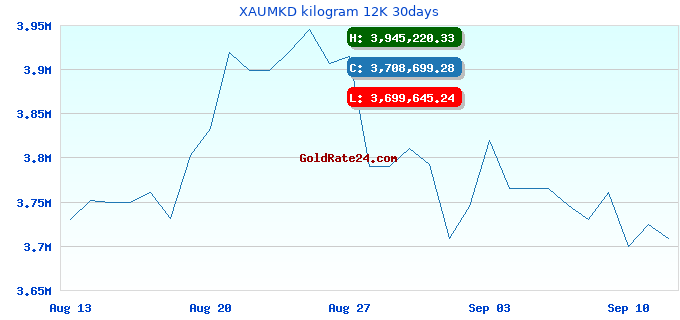XAUMKD kilogram 12K 30days
