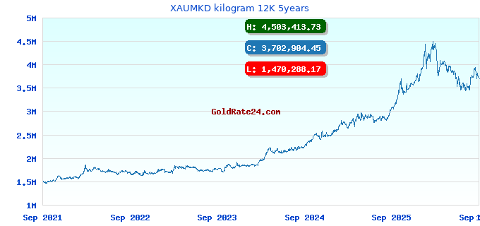 XAUMKD kilogram 12K 5years
