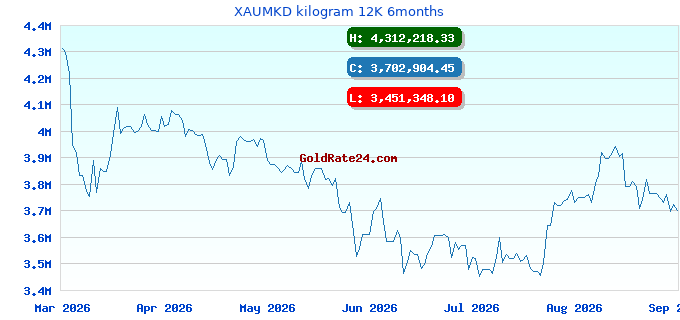 XAUMKD kilogram 12K 6months