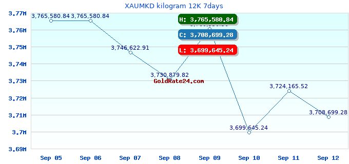 XAUMKD kilogram 12K 7days