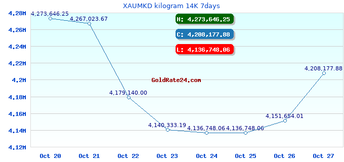 XAUMKD kilogram 14K 7days
