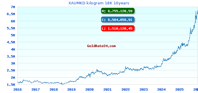 XAUMKD kilogram 18K 10years