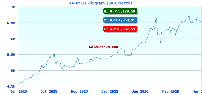 XAUMKD kilogram 18K 6months