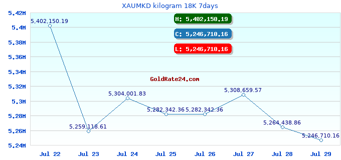 XAUMKD kilogram 18K 7days