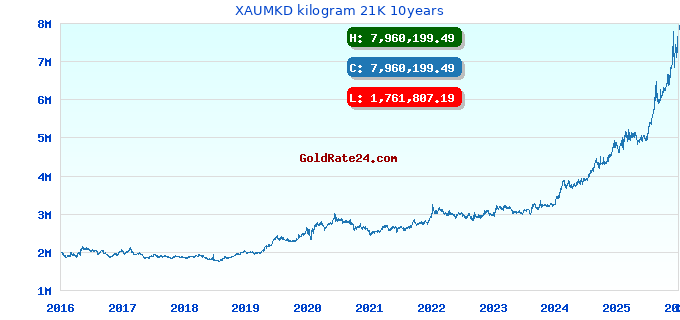 XAUMKD kilogram 21K 10years