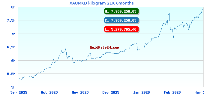 XAUMKD kilogram 21K 6months