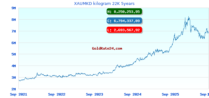 XAUMKD kilogram 22K 5years