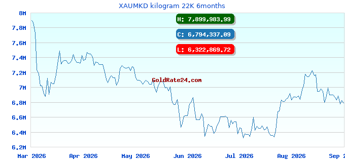 XAUMKD kilogram 22K 6months