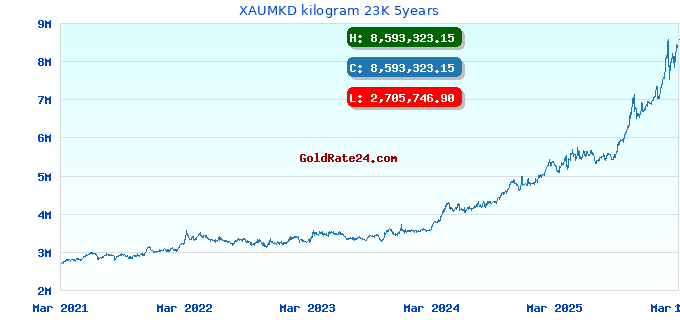 XAUMKD kilogram 23K 5years