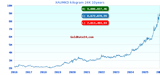 XAUMKD kilogram 24K 10years
