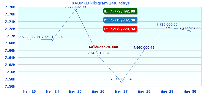 XAUMKD kilogram 24K 7days
