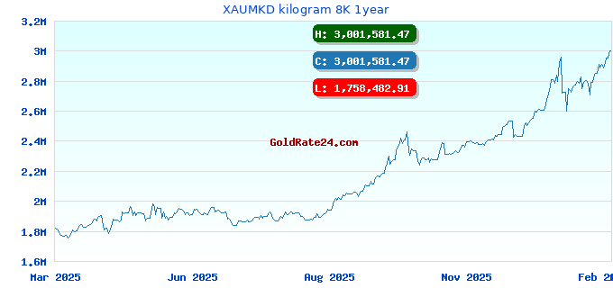 XAUMKD kilogram 8K 1year