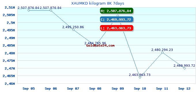 XAUMKD kilogram 8K 7days