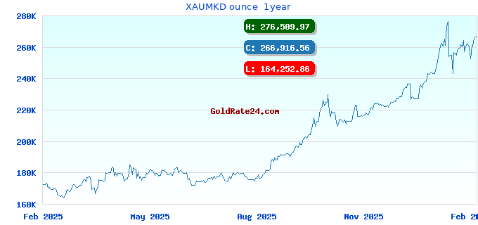 XAUMKD ounce  1year