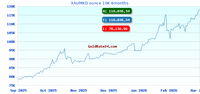 XAUMKD ounce 10K 6months