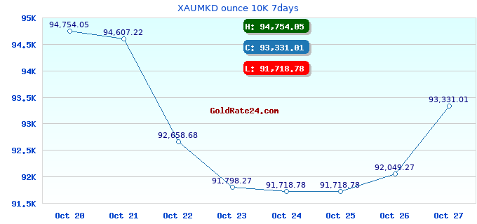 XAUMKD ounce 10K 7days