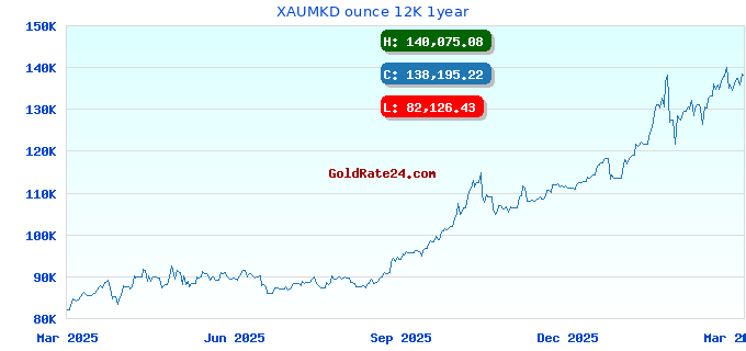XAUMKD ounce 12K 1year