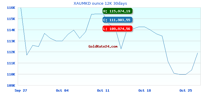 XAUMKD ounce 12K 30days