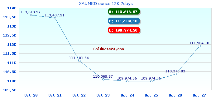 XAUMKD ounce 12K 7days