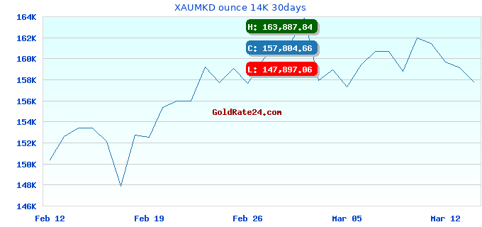 XAUMKD ounce 14K 30days