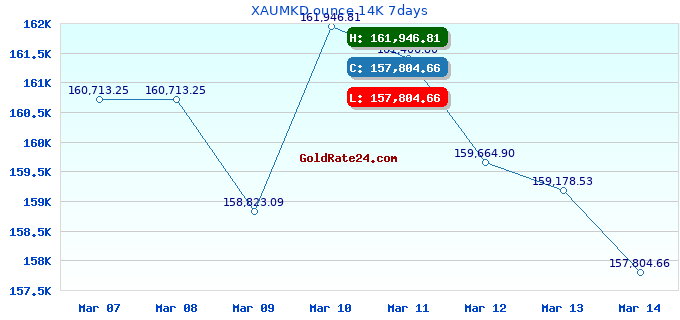 XAUMKD ounce 14K 7days