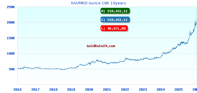 XAUMKD ounce 18K 10years