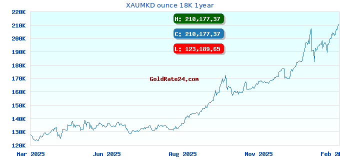 XAUMKD ounce 18K 1year