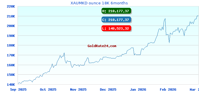 XAUMKD ounce 18K 6months