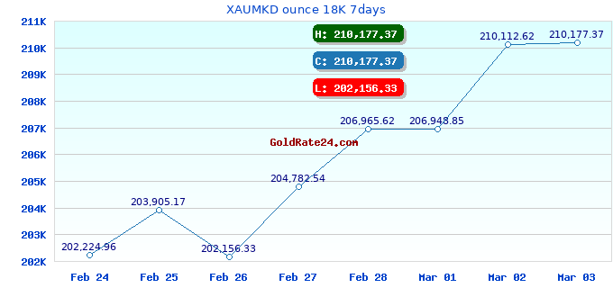 XAUMKD ounce 18K 7days