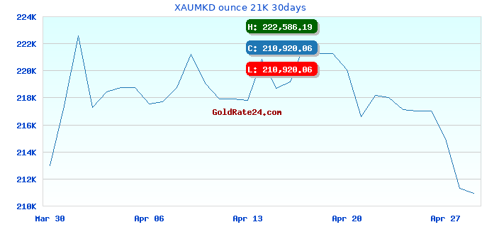 XAUMKD ounce 21K 30days