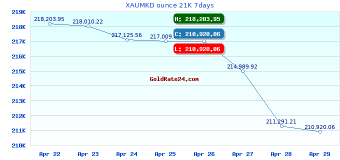 XAUMKD ounce 21K 7days