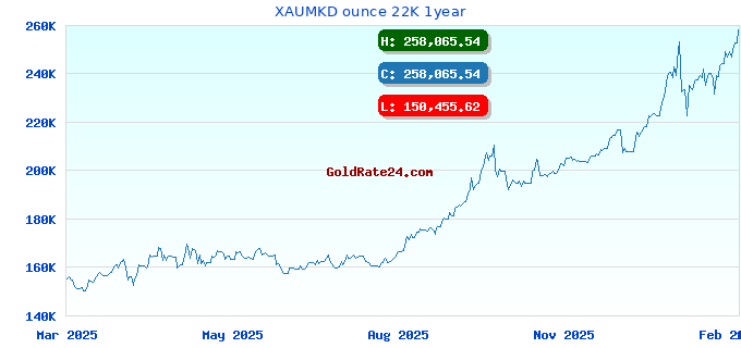 XAUMKD ounce 22K 1year