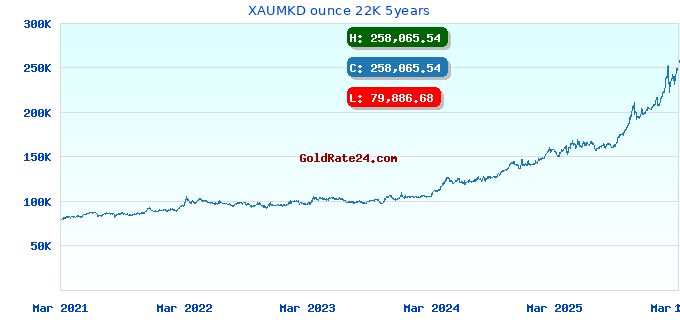 XAUMKD ounce 22K 5years