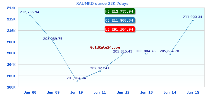 XAUMKD ounce 22K 7days