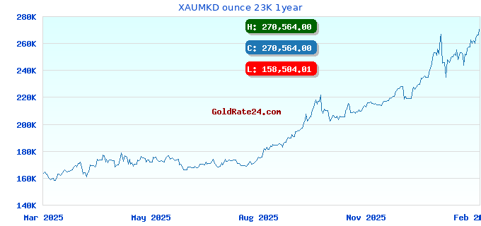 XAUMKD ounce 23K 1year
