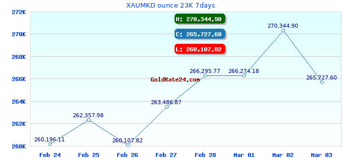 XAUMKD ounce 23K 7days