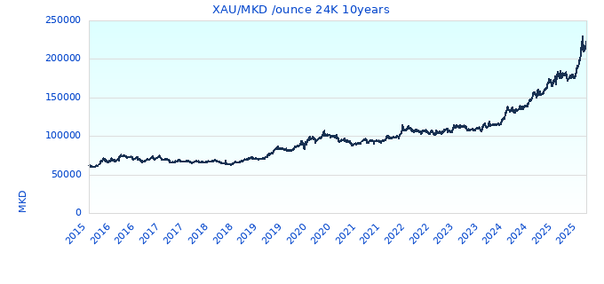 XAU/MKD /ounce 24K 10years