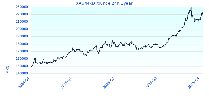 XAU/MKD /ounce 24K 1year
