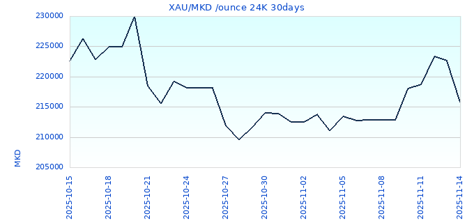 XAU/MKD /ounce 24K 30days