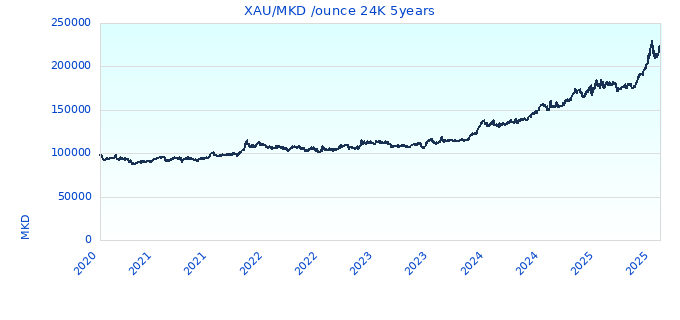 XAU/MKD /ounce 24K 5years