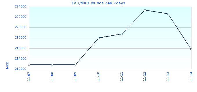 XAU/MKD /ounce 24K 7days