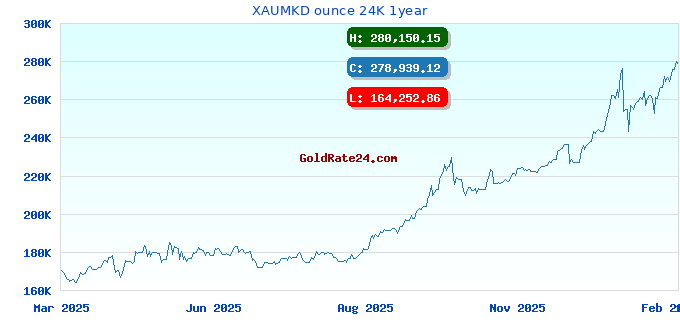XAUMKD ounce 24K 1year