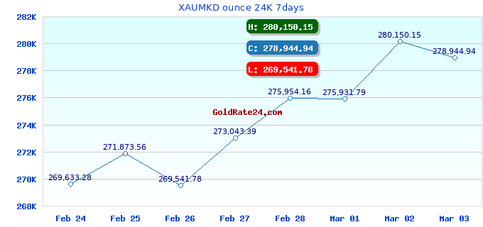 XAUMKD ounce 24K 7days