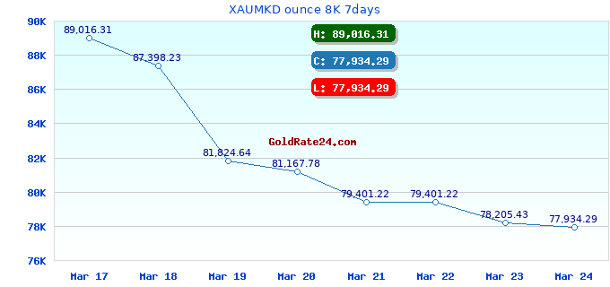 XAUMKD ounce 8K 7days