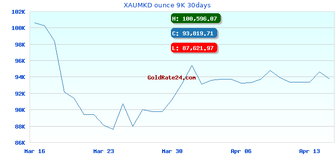 XAUMKD ounce 9K 30days