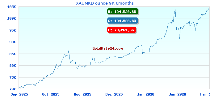 XAUMKD ounce 9K 6months