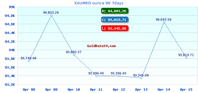 XAUMKD ounce 9K 7days