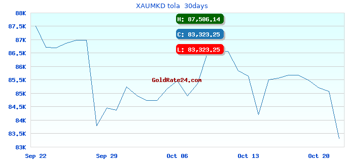 XAUMKD tola  30days
