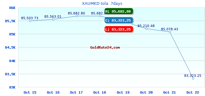 XAUMKD tola  7days